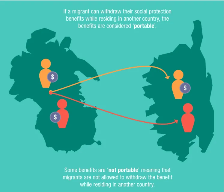 Figure 1: The portability of social protection benefits