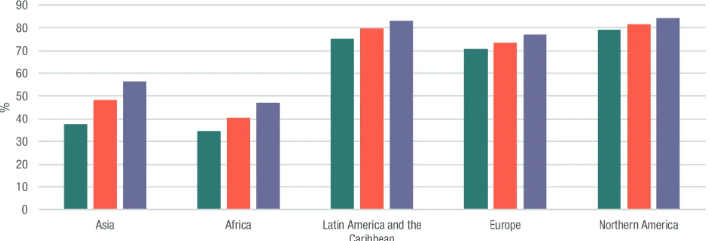 Figure 1: Percentage of people living in urban areas
