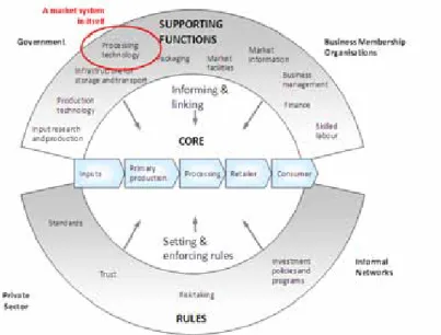 Figure 1: Agricultural value chain embedded in a market system