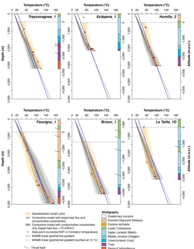 Fig. 13. Comparison between temperature data (corrected if BHT), the geostatistical thermal model and the conductive thermal model for select wells.