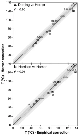Fig. 4. Comparison between the Horner correction and (a) the Deming (1989) or (b) Harrison et al