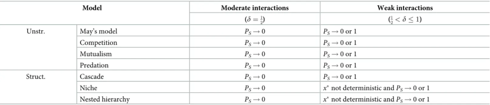 Table 1. Summary of the different results presented on P S for S ! 1.