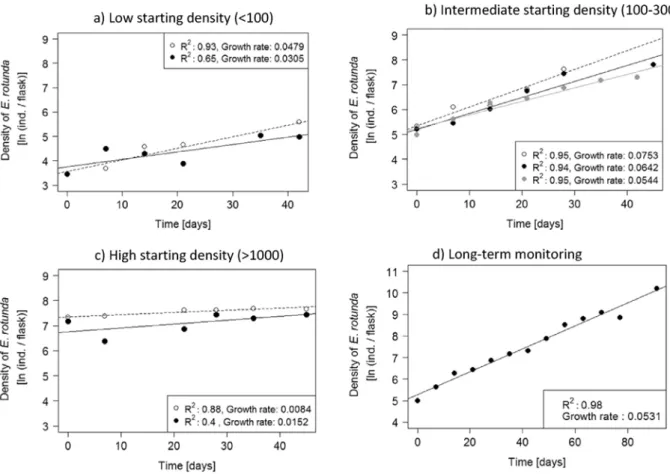 Fig. 3. Estimated population density of Escherichia coli over time in the control and in presence of the predator Euglypha rotunda at two initial densities