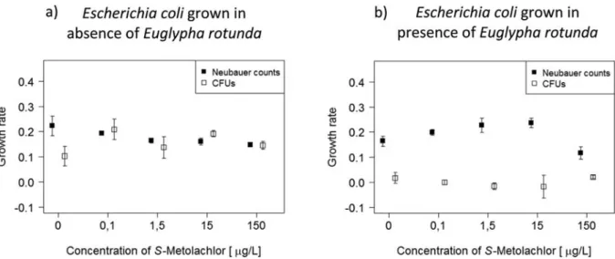 Fig. 6. Growth rates of E. coli exposed to different concentration of S-metolachlor, and in absence (a) or presence (b) of the E