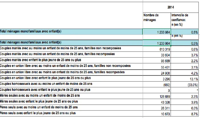 Tableau 1 — Ménages familiaux avec enfants selon le type, en 2013 