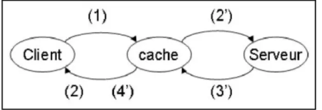 Figure 2.1 : Fonctionnement d’un cache 