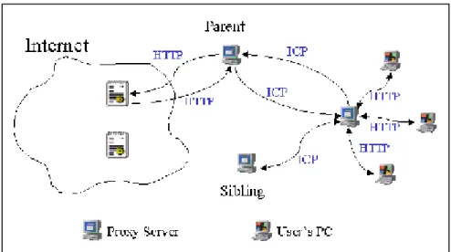 Figure 2.5.Le protocole de communication inter caches ICP. 