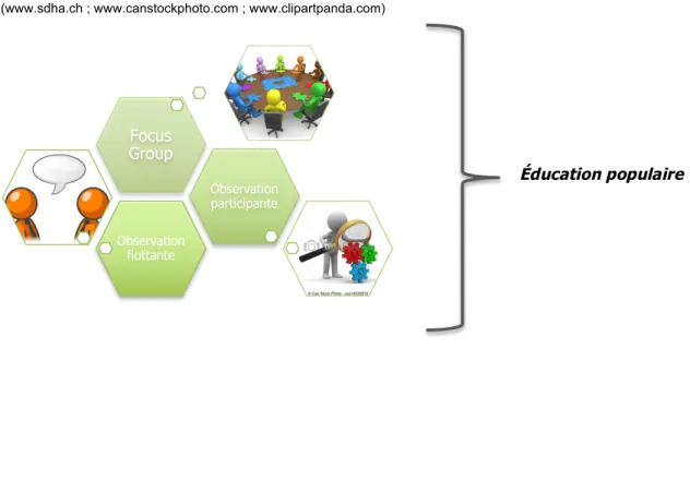 Figure 9 :  outils utilisés pour la récolte de données  