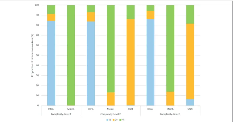 FIGURE 2 | Proportion of each category of reference markers used for each discourse stage and each level of referential complexity-level of the stories