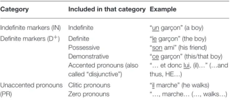 TABLE 1 | Categories of reference markers.