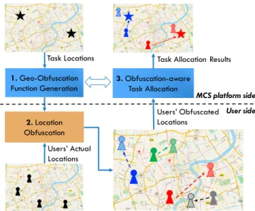 Figure 1: Workflow of task allocation with geo-obfuscation.