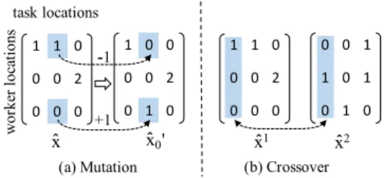 Figure 2: Illustrative examples of mutation and crossover In a word, after the Benders Decomposition, P -subproblem and ˆ x-subproblem are both changed to (mixed-integer)  lin-ear programming problems, which can be efficiently solved with off-the-shelf lin