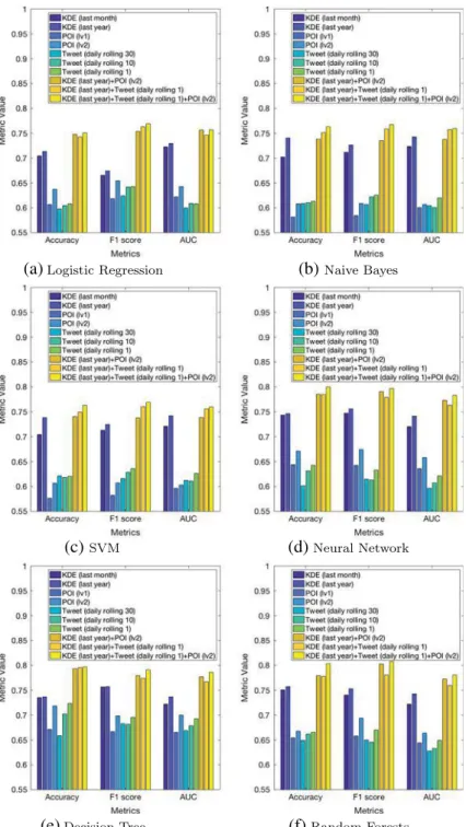 Figure 10 Prediction performance comparison between different data fusion schemes