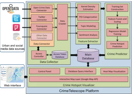 Figure 1 System architecture of the CrimeTelescope platform