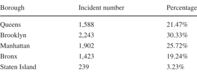 Table 1 Statistics of crime data in different boroughs (March 2015 in NYC)