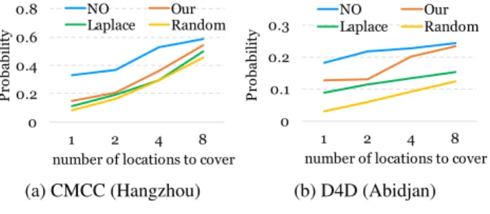 Figure 7: Multi-location cov- cov-erage results on FS. 0 0.050.10.150.20.250.3 0 2 4 6 8 10KL Divergence