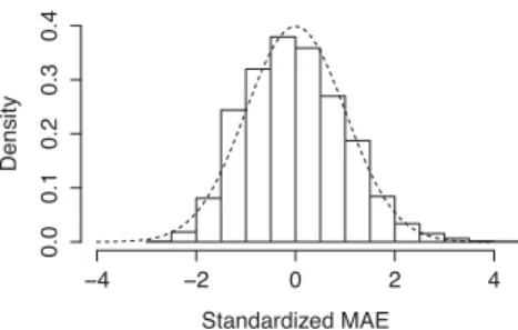 Fig. 6. Histogram of mean absolute error with fitted normal curve (temperature, following the normal dis- dis-tribution).