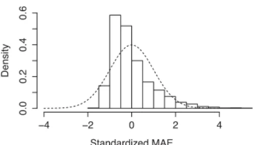 Fig. 7. Histogram of mean absolute error with fitted normal curve (traffic speed, not following the normal distribution).