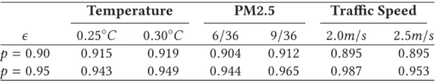 Table 2. Fraction of the Cycles Whose Errors are Lower than the Error Bound ϵ Temperature PM2.5 Traffic Speed ϵ 0.25 ◦ C 0.30 ◦ C 6/36 9/36 2.0 m/s 2.5 m/s