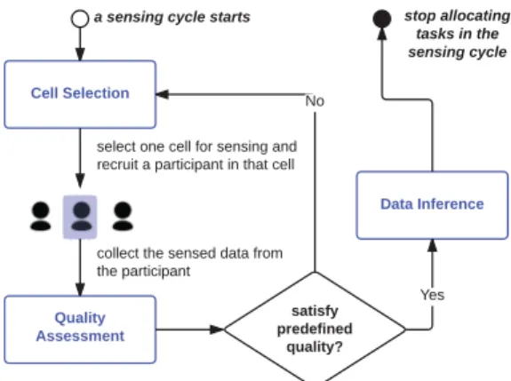 Fig. 2. Workflow of SPACE-TA for each MCS task in one cycle.