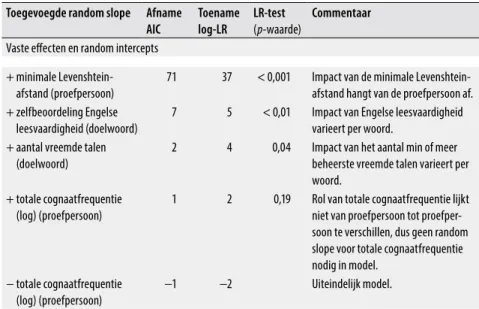 Tabel 4   De bijdrage van proefpersoon- en doelwoordspecifieke random slopes tot het  model beginnend bij een model met gekruiste random intercepts voor de  doel-woorden en de proefpersonen en de vaste effecten uit tabel 3  