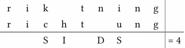 Figuur 1  Voorbeeld van een Levenshteintransformatie. Het Zweedse riktning kan  met behulp van een invoeging (I), twee substituties (S) en een deletie (D)  tot het Duitse Richtung getransformeerd worden.