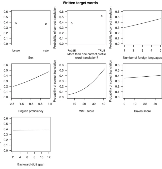 Figure 3: Partial fixed effects of the GLMM modelling cognate guessing success for written target items.