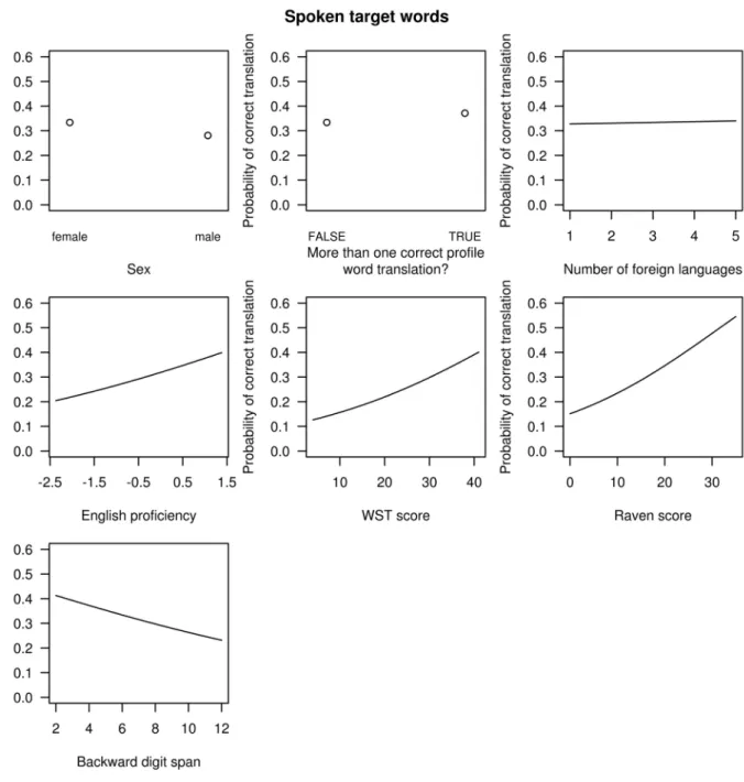 Figure 4:  Partial fixed effects of the GLMM modelling cognate guessing success for spoken target items.