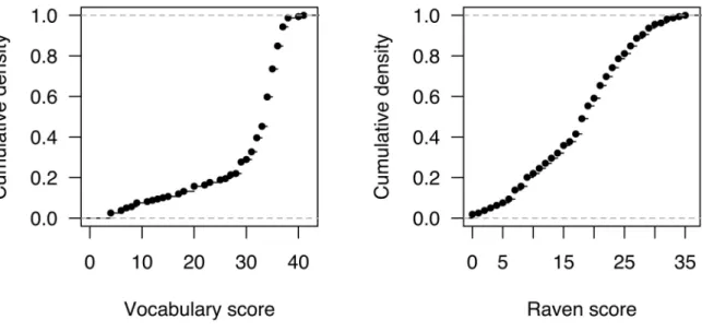 Figure 3 shows the distribution of the vocabulary test and Raven task scores. While the Raven scores are approximately normally distributed in our sample, the vocabulary scores are negatively skewed: Most participants fall into the 30-to-40 bracket