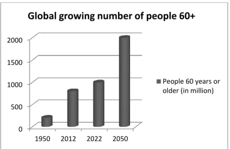 Figure 1 Growing global number of persons 60 years or older.  