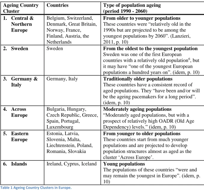 Table 1 Ageing Country Clusters in Europe. 