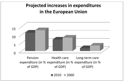 Figure 2 Projected expenditure increases in the European Union. 