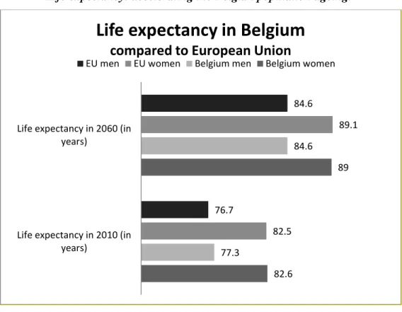 Figure 3 Life expectancy in Belgium and the European Union.  