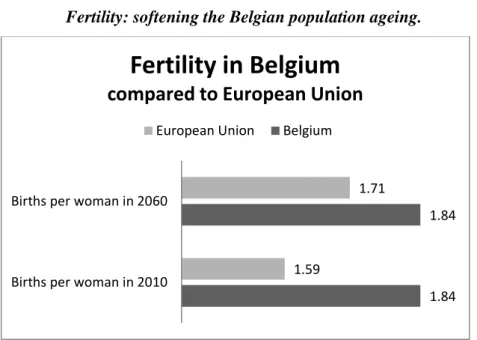 Figure 4 Fertility in Belgium and the Euopean Union. 