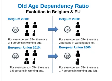 Figure 6 Old age dependency ratio in Belgium and the European Union.  