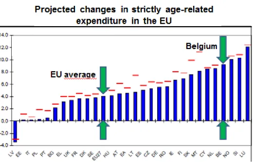 Figure 7 Projected changes in strictly age-related expenditure in the European Union, in p.p