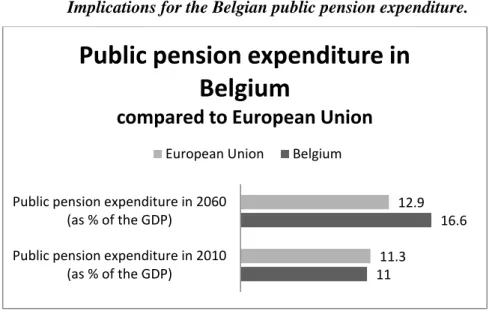 Figure 8 Public pension expenditure in Belgium and the European Union (2010-2060). 
