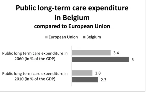 Figure 10 Public long-term care expenditure in Belgium and the European Union (2010-2060)