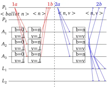 Figure 2.1. Paxos Algorithm