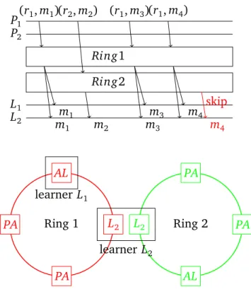Figure 2.3. Multi-Ring Paxos Algorithm
