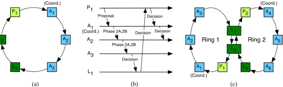 Figure 3.2 (b) illustrates the operations of an optimized Paxos, where Phase 1 is pre-executed for a collection of instances