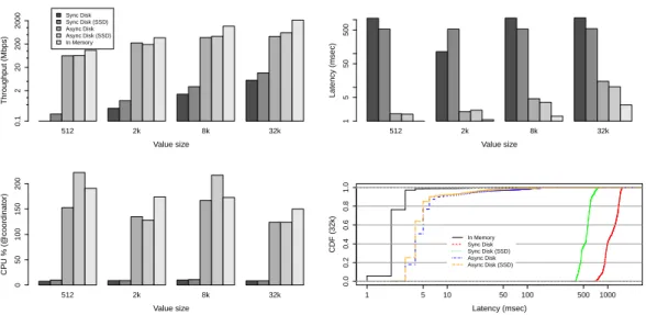 Figure 3.3. URingPaxos with different storage modes and request sizes. Four metrics are measured: throughput in mega bits per second (top-left graph),  av-erage latency in milliseconds (top-right graph), CPU utilization at  coordina-tor (bottom-left graph)