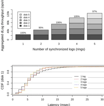 Figure 3.6. Vertical scalability of DLog in asynchronous mode. The graphs show aggregate throughput in operations per second (top), and latency CDF in msecs (bottom).