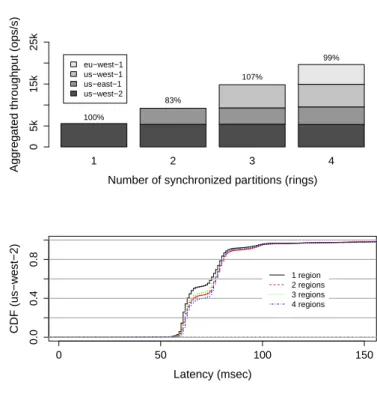 Figure 3.8. Horizontal scalability of MRP-Store in asynchronous mode. The graphs show aggregate throughput in operations per second (top) and latency CDF in msecs in us-west-1 (bottom).