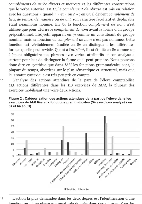 Figure 2 : Catégorisation des actions attendues de la part de l’élève dans les exercices de IAM liés aux fonctions grammaticales (54 exercices analysés en 5 e  et 64 en 8 e )