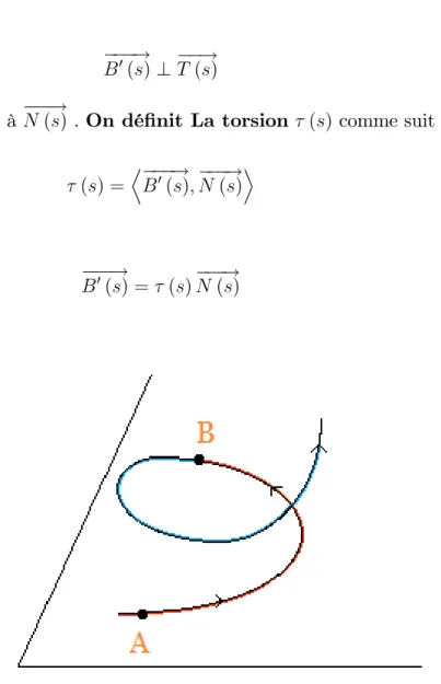 Figure 6 : La torsion d’une courbe au point B