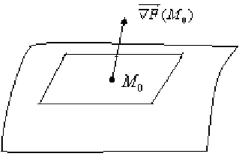 Figure 9 : plan de tangent (P ) à une point M 0 2 S
