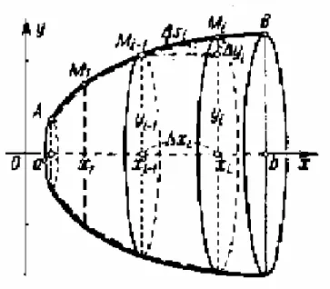 Figure 11 : rotation d’une courbe autour de l’axe (ox) On peut remarquer l’approximation suivante