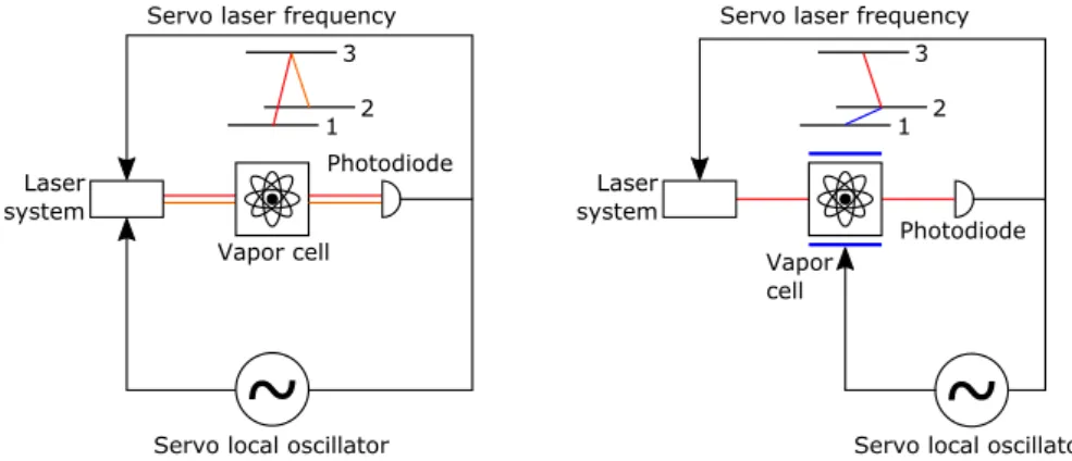 Figure 1.2: Coherent Population Trapping interrogation scheme (left) and Double Resonance inter- inter-rogation scheme (right) - The fluorescence can also be detected in the case of CPT.