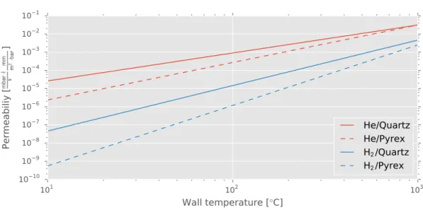 Figure 3.1: Permeability of quartz and Pyrex ® to H 2 and He versus wall temperature - data taken from [108]